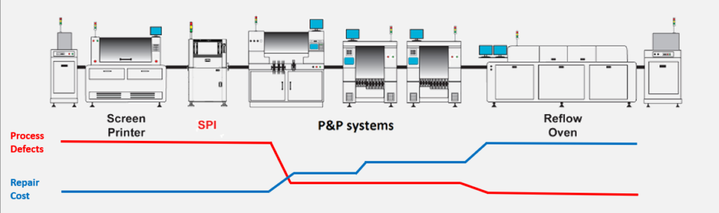 Benefits of Solder Paste Inspection